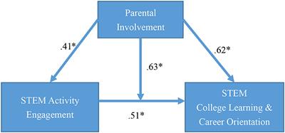 Potential Factors to Enhance Students' STEM College Learning and Career Orientation